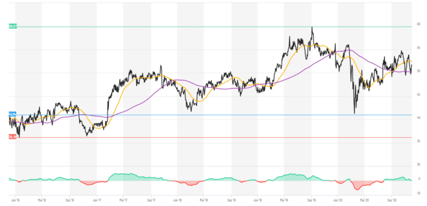 Chart Unilever PLC