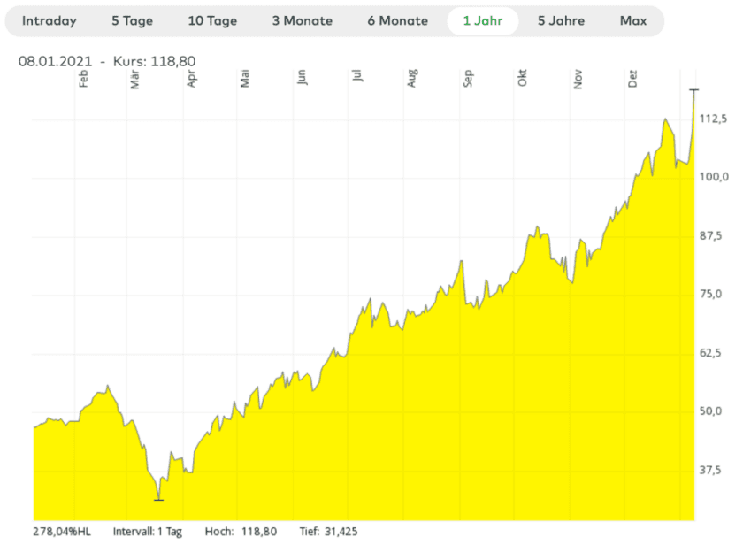 Chart ARK ETF Trust - Innovation ETF Registered Shares o.N.