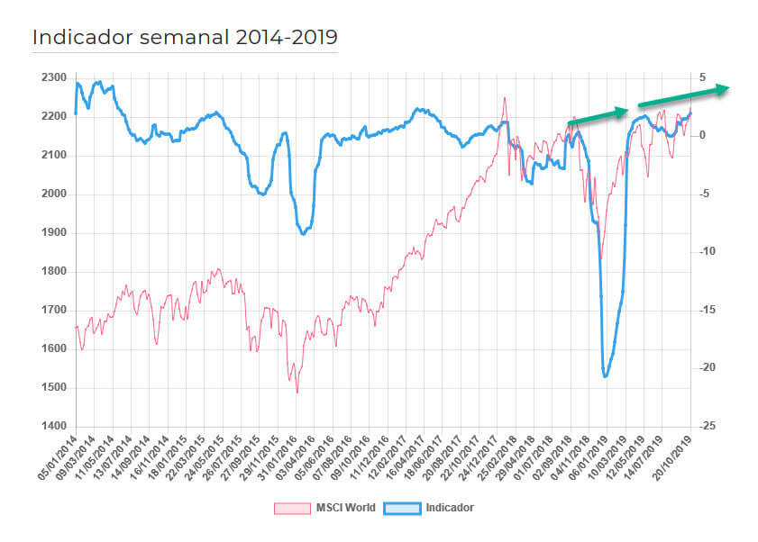 Sentimiento de mercado economía digital corto plazo