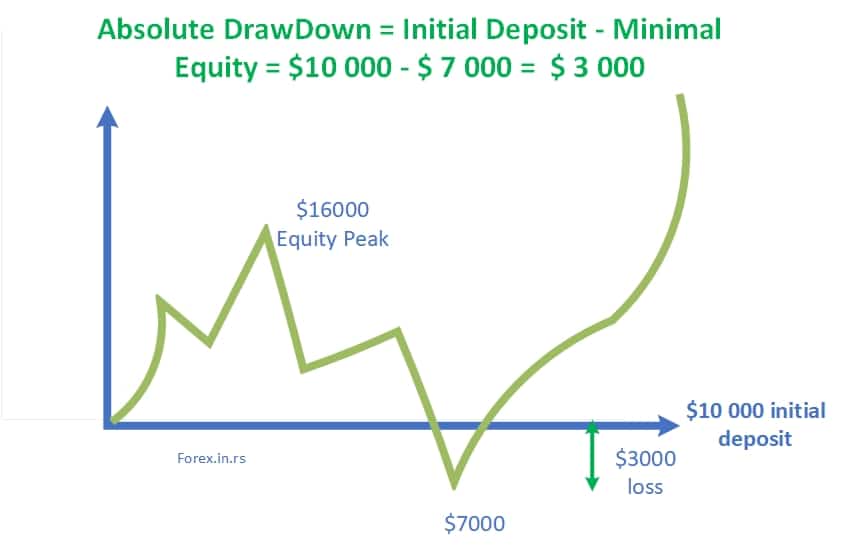 maximum drawdown excel