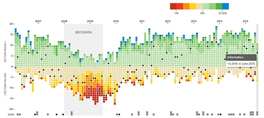 Data Scientist's visualization of job trends from Wall Street Journal. Data Scientist's visualization of job trends from Wall Street Journal.