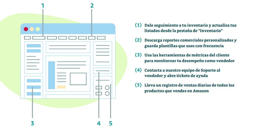 La Amazon Seller Central tiene una interfaz sencilla para que puedas administrar tu inventario, ventas y otros aspectos relevantes de tu gestión. Fuente: Amazon. Interfaz de Amazon Seller Central Lluvia Digital