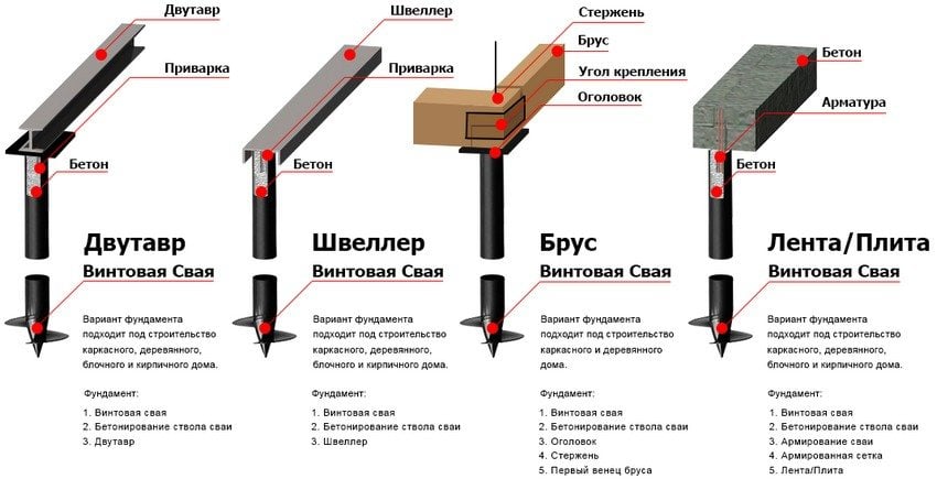Выбор типа фундамента