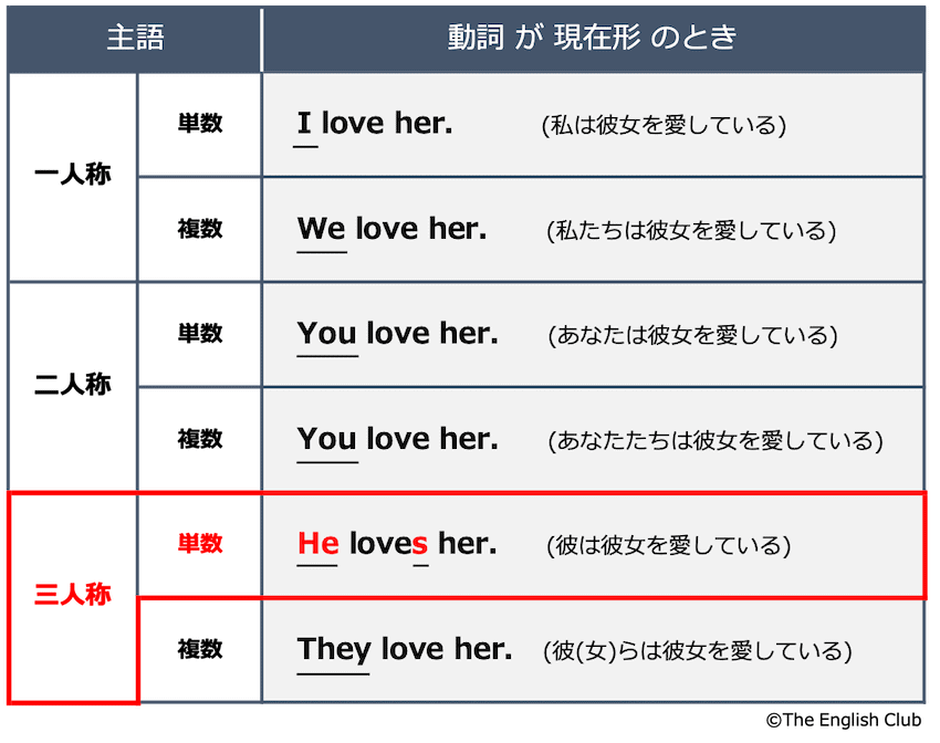三人称単数の例文