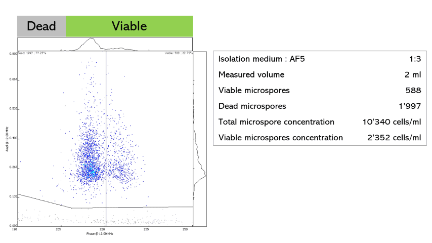 Picture of a scatterplot showing pumpkin microspore isolate