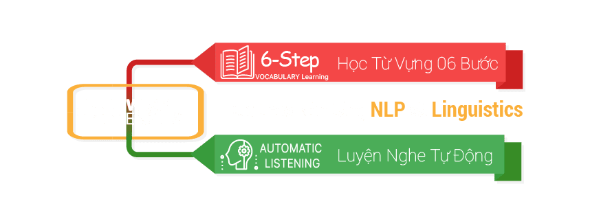 Phương pháp học 2 Trung tâm tiếng Anh Đà Nẵng