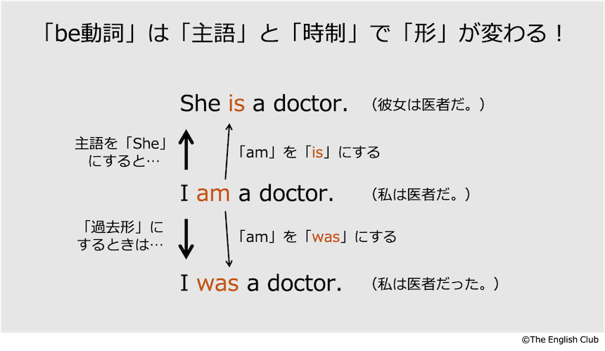 be動詞の形の変化