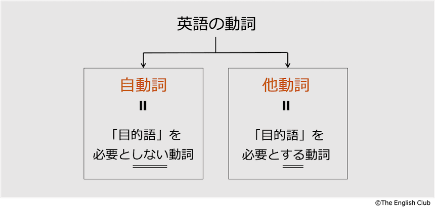 自動詞と他動詞