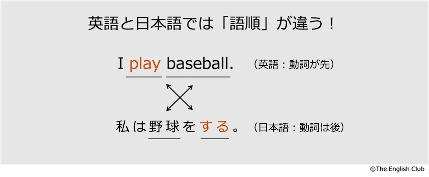 英語の動詞の位置