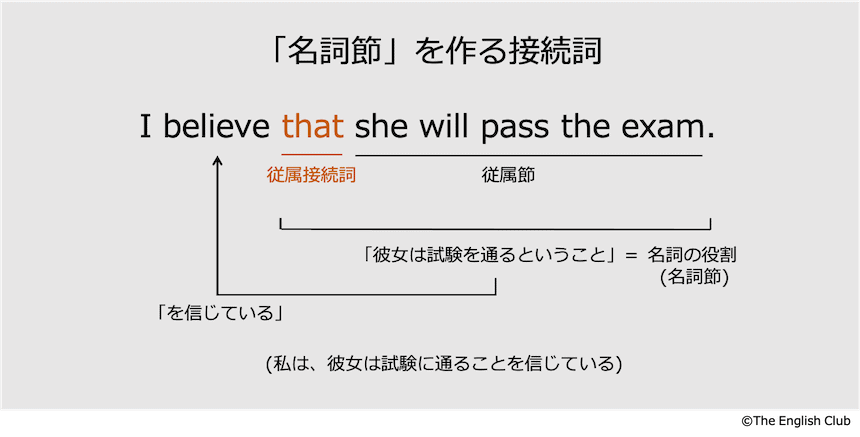 名詞節を作る接続詞