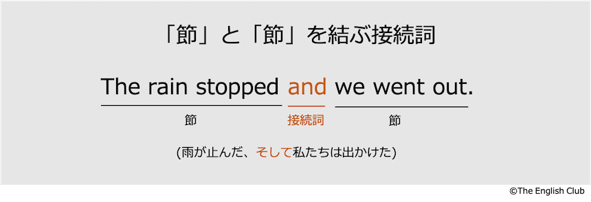 節と節を結ぶ等位接続詞