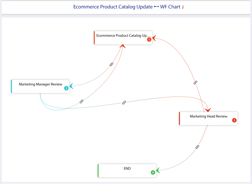 e-commerce workflow flow chart customization e-commerce workflow flow chart customization