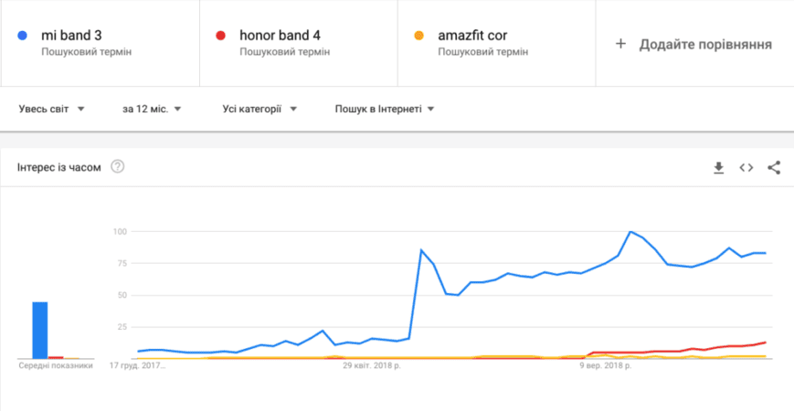 Чому ви досі нічого не знаєте про HONOR Band 4? Огляд фітнес-браслета 2 Mi Band 3, Honor Band 4, Amazfit Cor в трендах Google