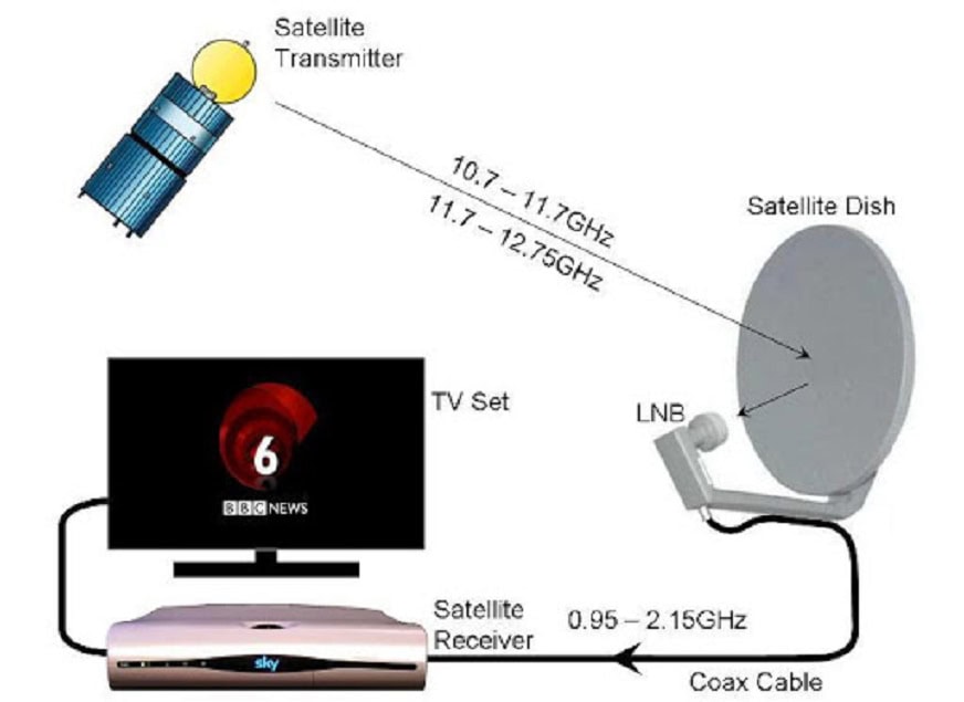 satellite TV reception