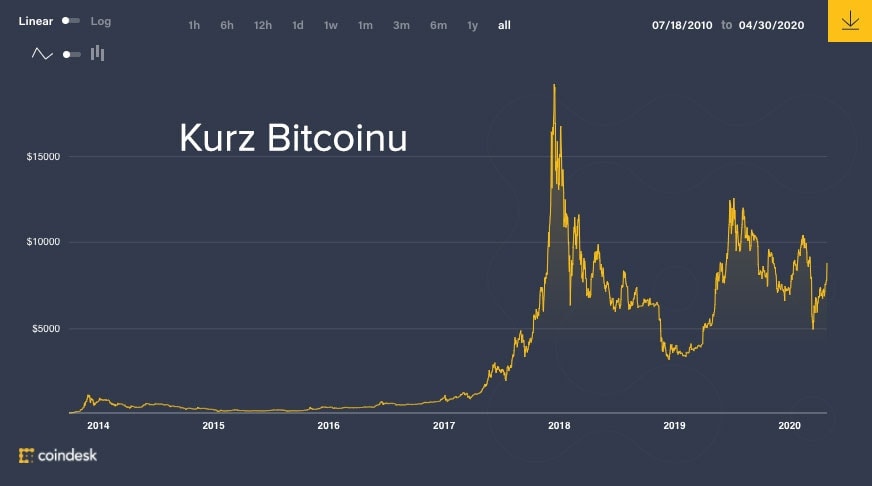 kurz kryptomeny bitcoinu