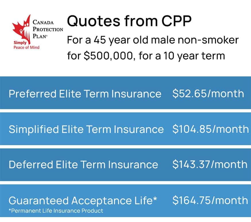 Quotes from CPP for Preferred elite term insurance, simplified elite term insurance, deferred elite term insurance, and guaranteed acceptance life. Preferred is $52.65/month, simplified is $104.85/month, Deferred is $143.37/month, and Guaranteed is $164.75/month. Quotes from CPP for Preferred elite term insurance, simplified elite term insurance, deferred elite term insurance, and guaranteed acceptance life. Preferred is $52.65/month, simplified is $104.85/month, Deferred is $143.37/month, and Guaranteed is $164.75/month.