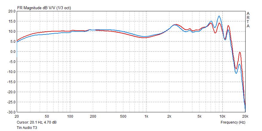 Tin Audio T3 frequency response.