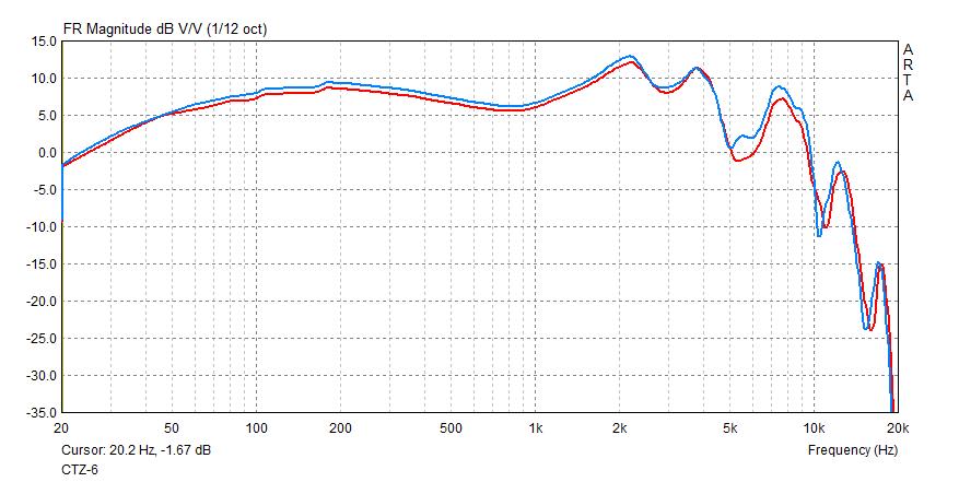 CTZ-6 frequency response