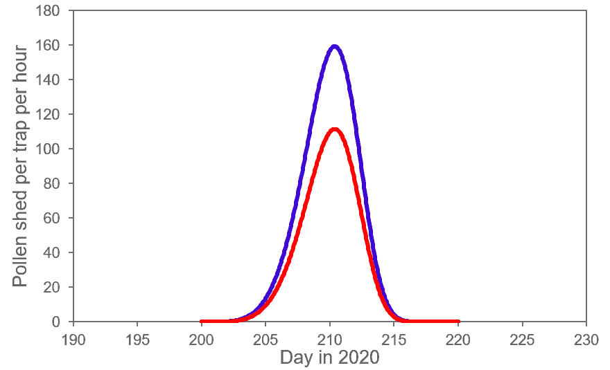 Visualization of insufficient corn pollen quality