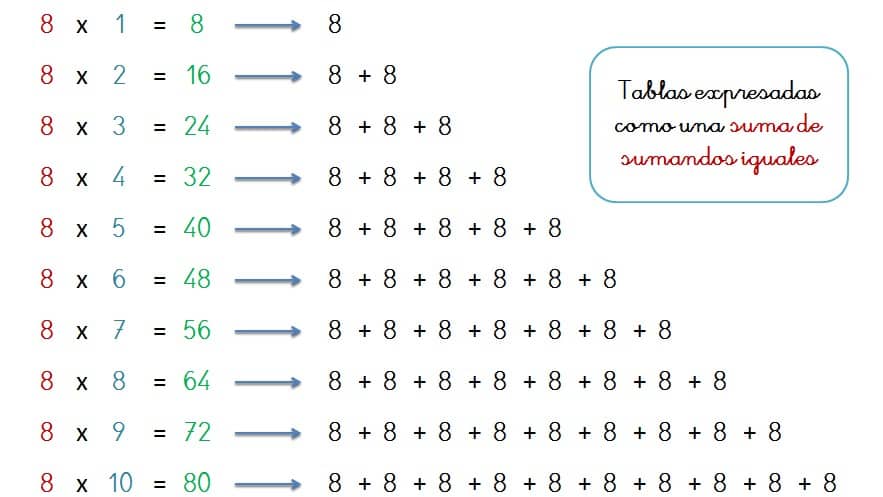 tabla de multiplicar del 8