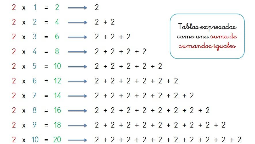 tabla de multiplicar del 2
