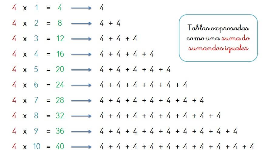 tabla de multiplicar del 4