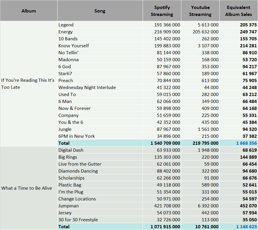 Drake S Albums And Songs Sales Chartmasters