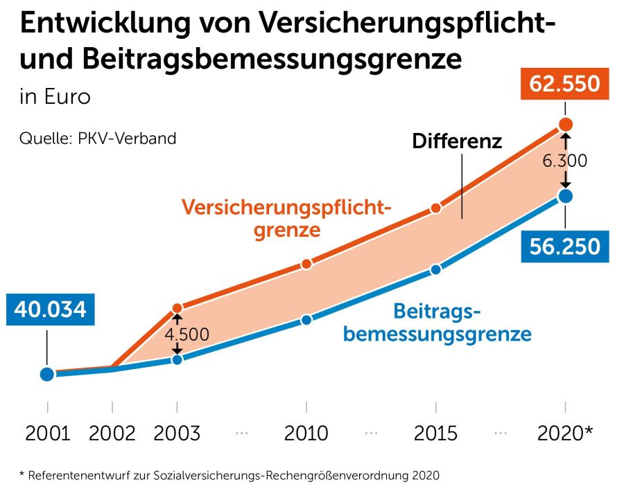 Die Jahresarbeitsentgeltgrenze (JAEG) 2002 2020 PKVVorteile.de