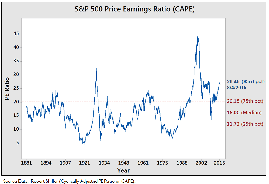 CAPE Shiller sp500 indicador value