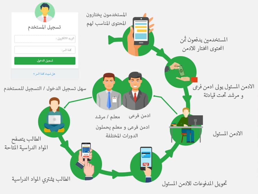 كيف نضمن نجاح تطبيق التعليم الإلكتروني شبكة