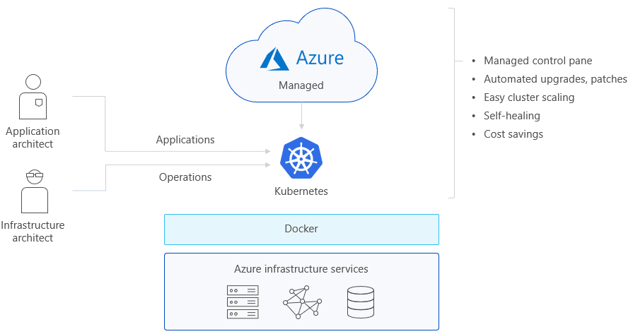 Azure Kubernetes Service