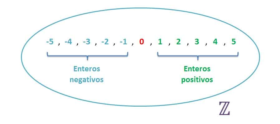 explicacion numeros enteros positivos y negativos
