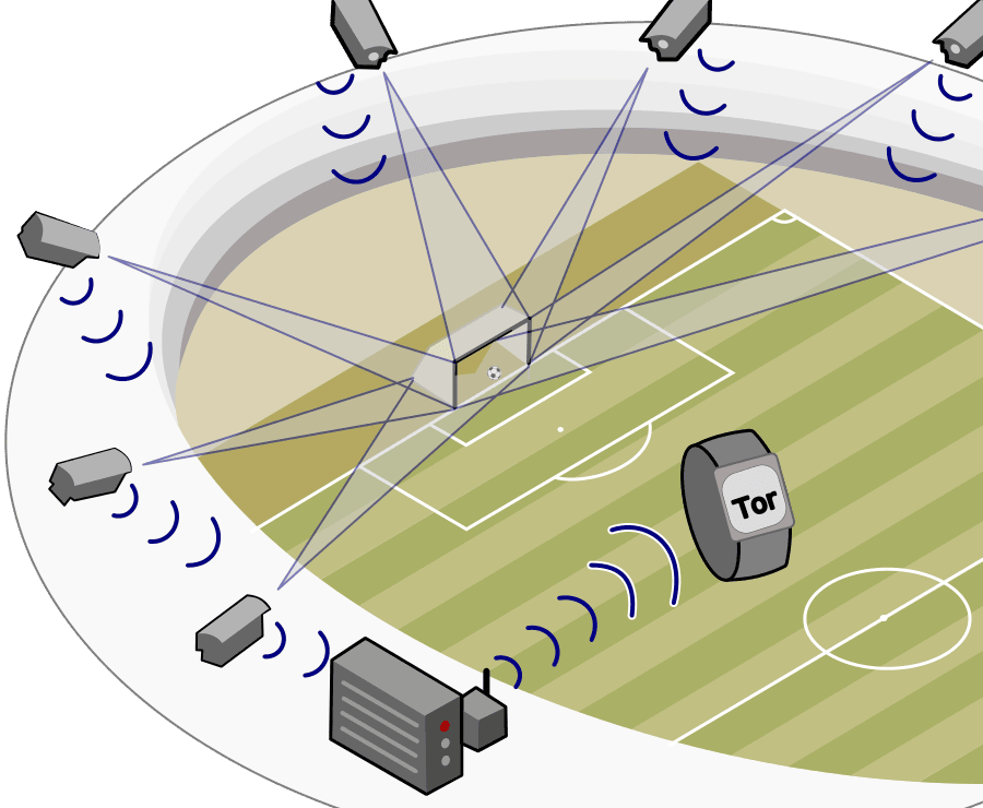 Bewährte und neue Technologien im Einsatz bei der WM 2018 2 Goalcontrol