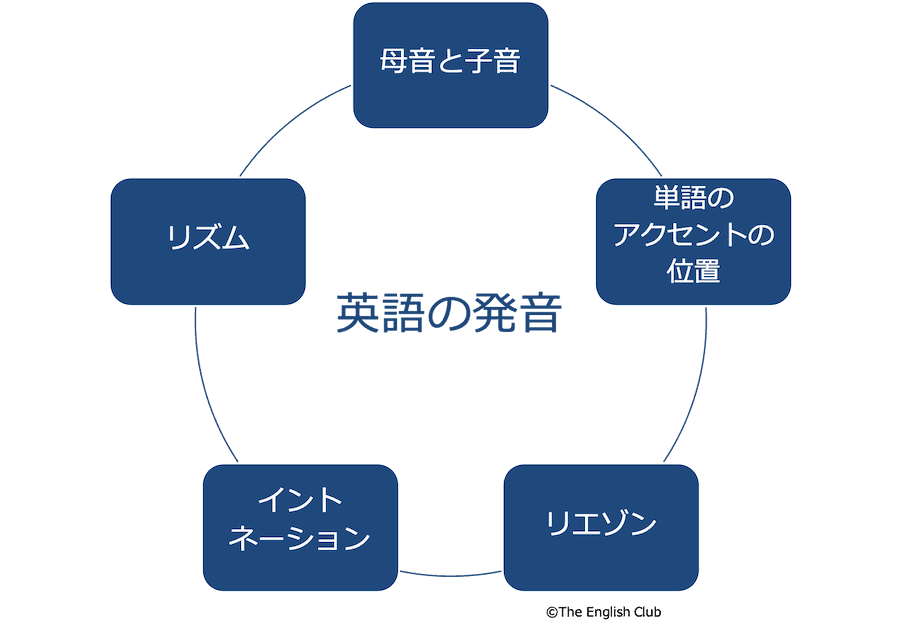発音の5つの要素