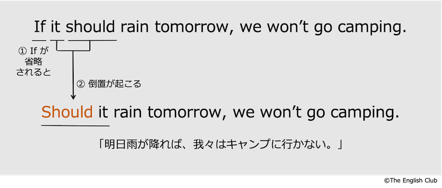 Ifを省略する場合の倒置
