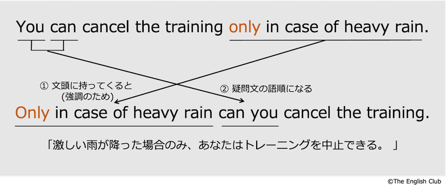 onlyを文頭に置いた場合の倒置