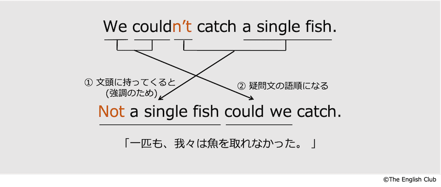 否定語を文頭に置いた場合の倒置3