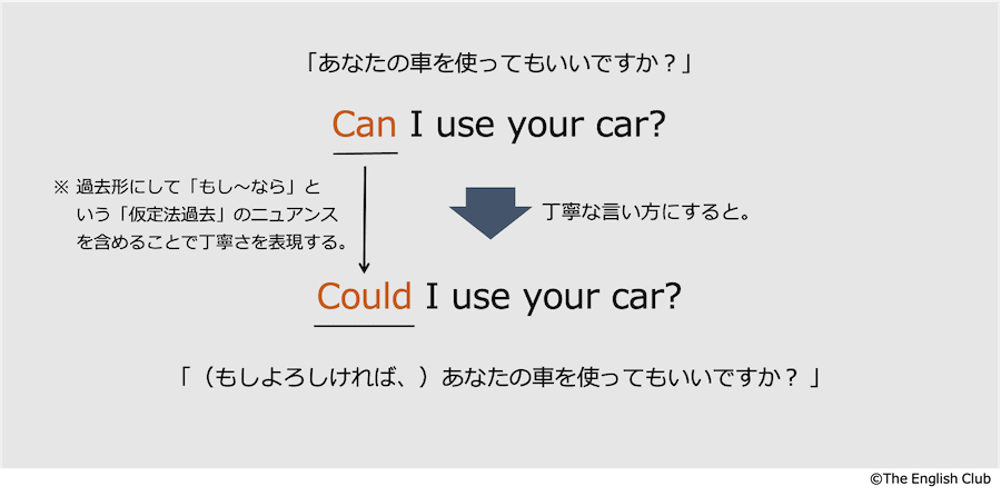 could you の表現