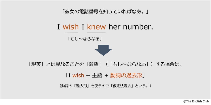 wishの仮定法過去