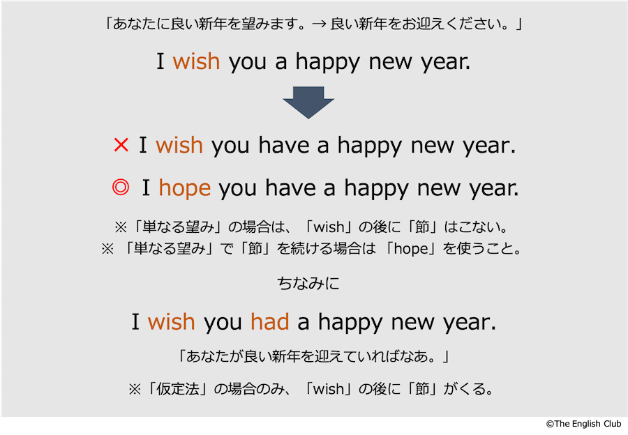 wishの仮定法過去と単なる望み