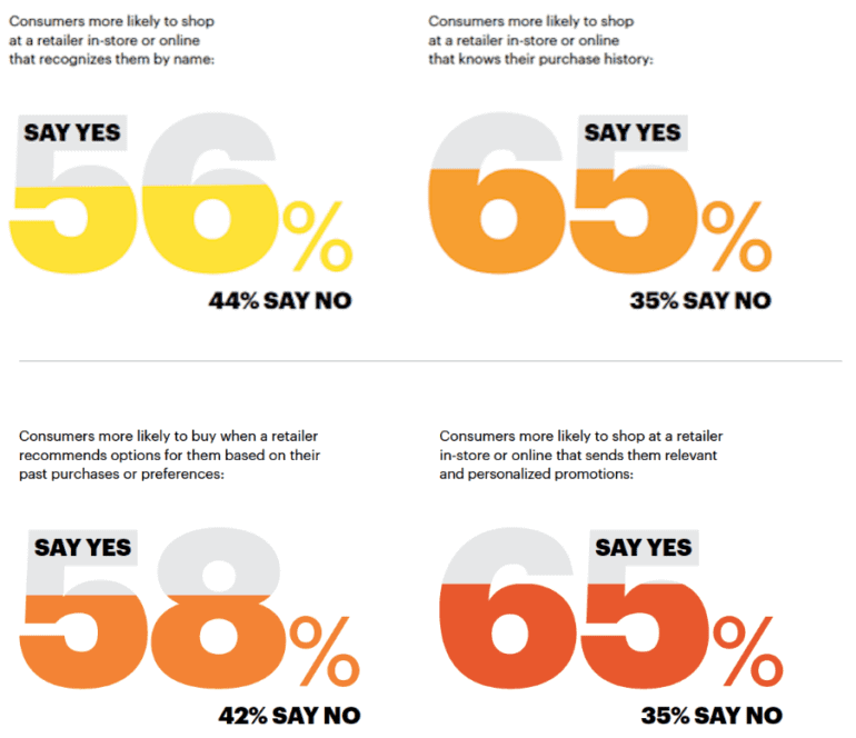 e commerce personalization