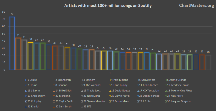 Spotify-Artists-with-the-most-songs-over-100-million.png