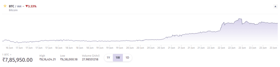 Bitcoin buy online india Bitcoin buy online india