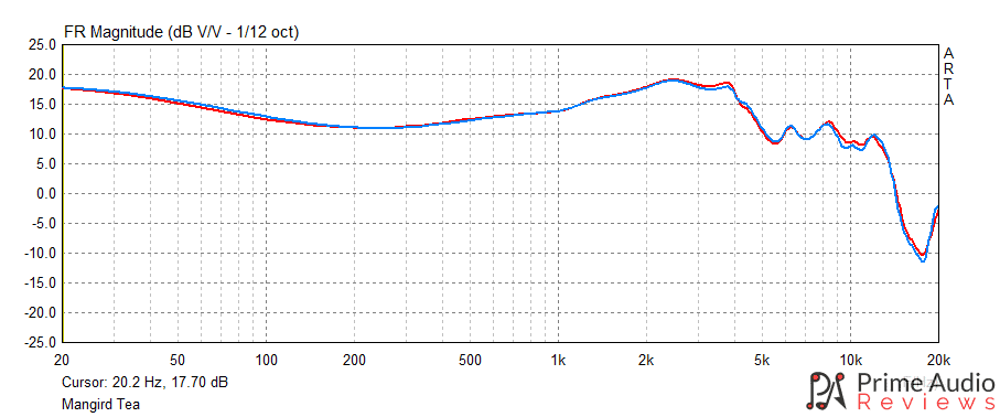 Mangird Tea frequency response graph