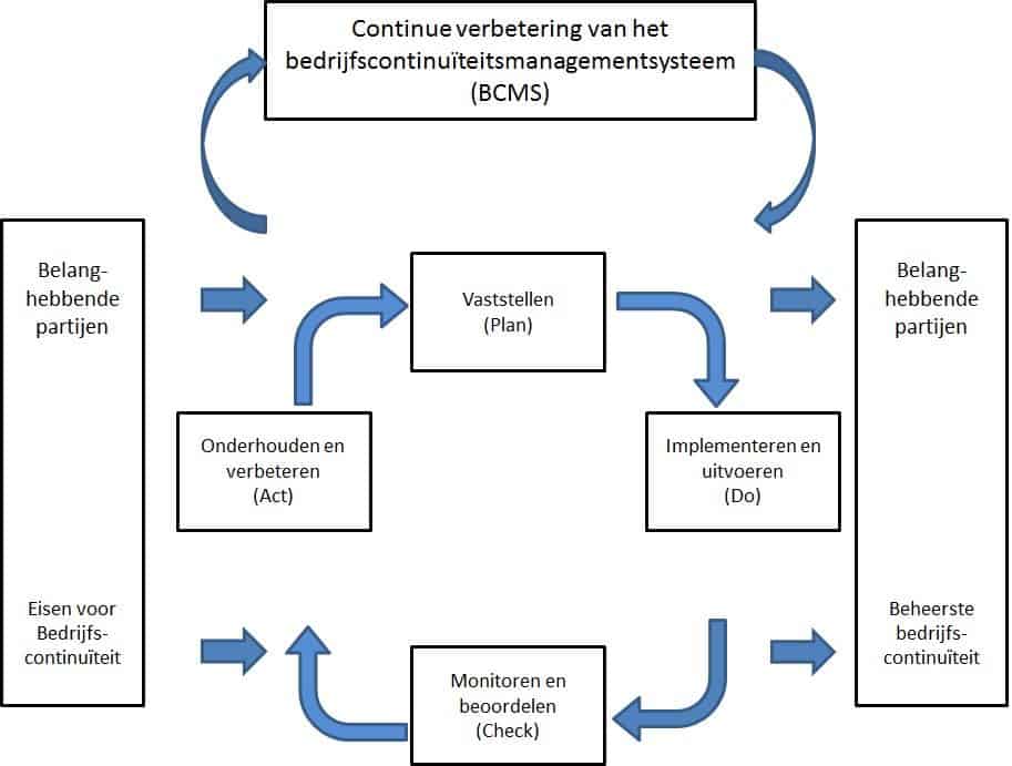 Plan Do Check Act (PDCA) - business continuity management