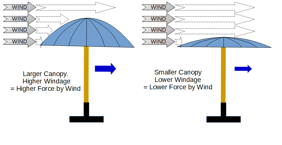 Umbrella Windage and Force due to Wind