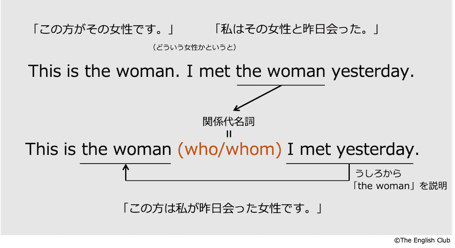 目的格の関係代名詞who