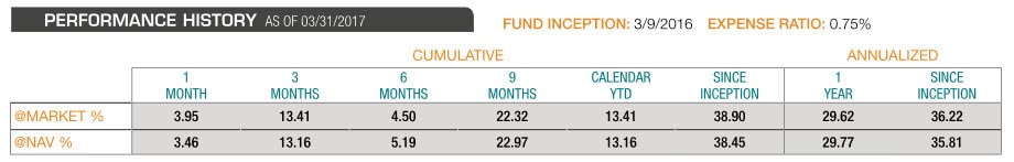 Rentabilidad Purefunds Videogame Tech ETF (GAMR) Rentabilidad Purefunds Videogame Tech ETF (GAMR)