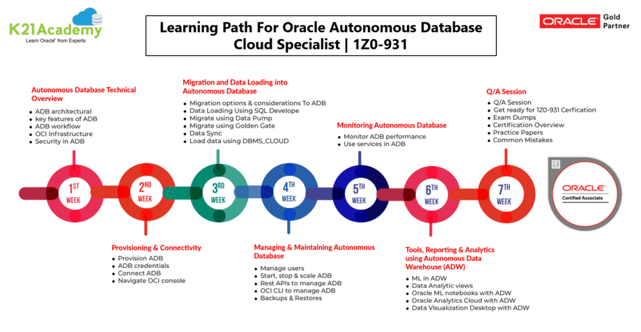Autonomous Database Cloud Certification 1Z0 931 : Activity Guides