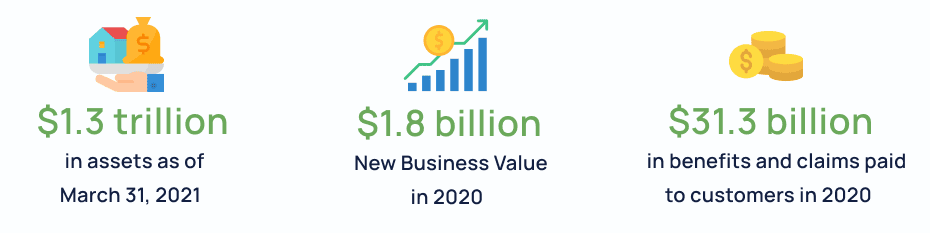 Manulife’s assets under management and administration is $1.3 trillion as of March 31, 2021, and has a $1.8 billion new business value in 2020. They provided over $31.3 billion in benefits and claim payments to customers in 2020. Manulife’s assets under management and administration is $1.3 trillion as of March 31, 2021, and has a $1.8 billion new business value in 2020. They provided over $31.3 billion in benefits and claim payments to customers in 2020.